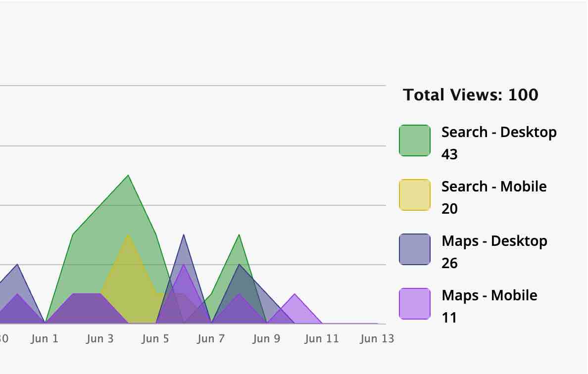 Local SEO for dentists
