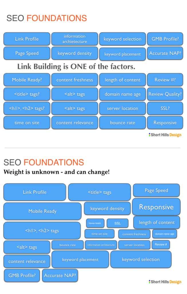 SEO Ranking Factors Dental Websites